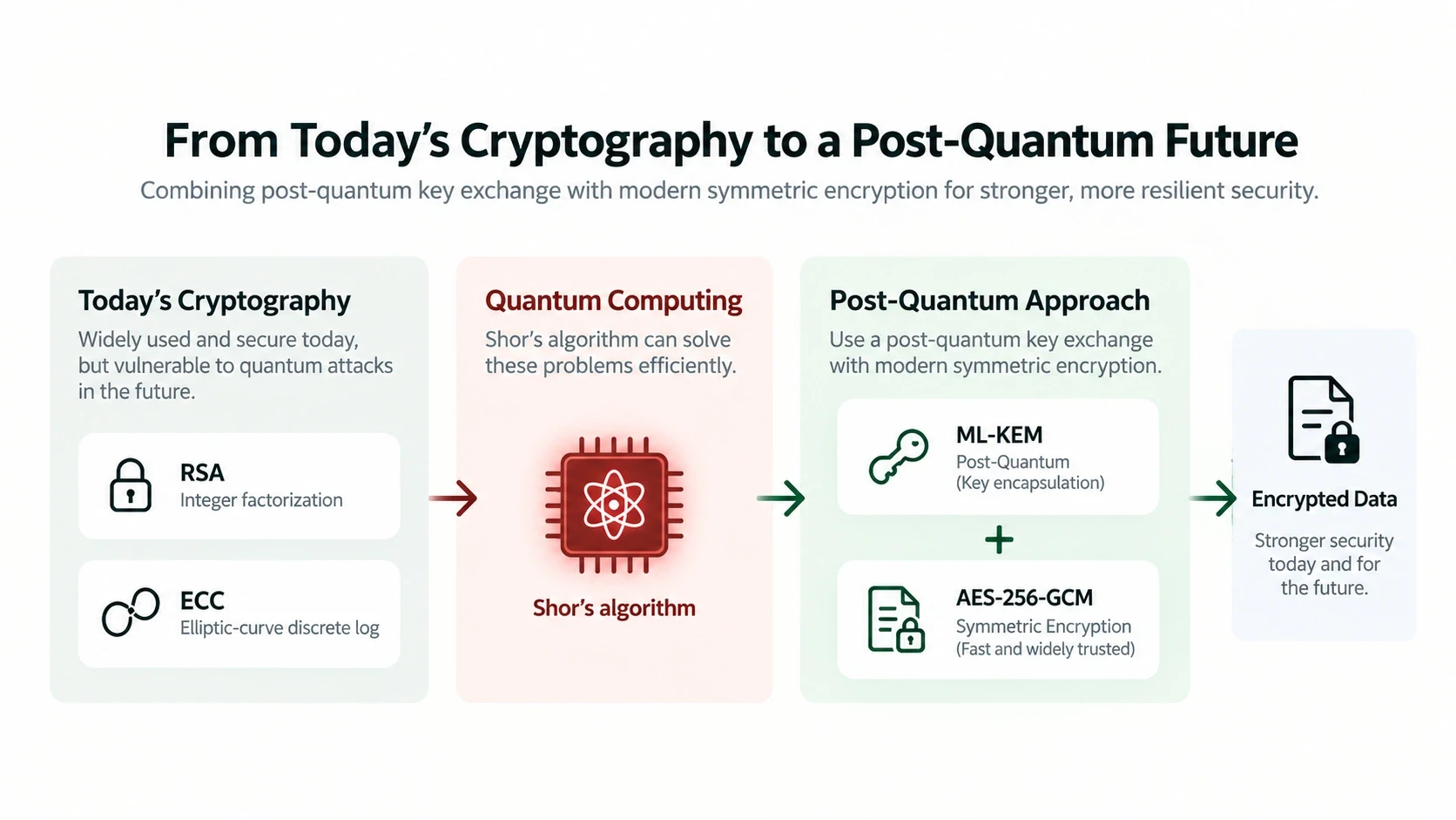 Diagram showing RSA and elliptic-curve cryptography, the future quantum threat from Shor’s algorithm, and a post-quantum approach combining ML-KEM with AES-256-GCM.